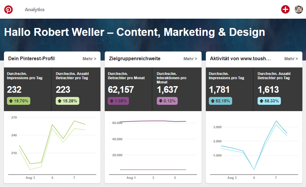 Pinterest Social Media KPI