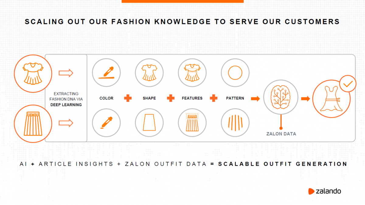 Zalando generiert Fashion Outfits mittels KI