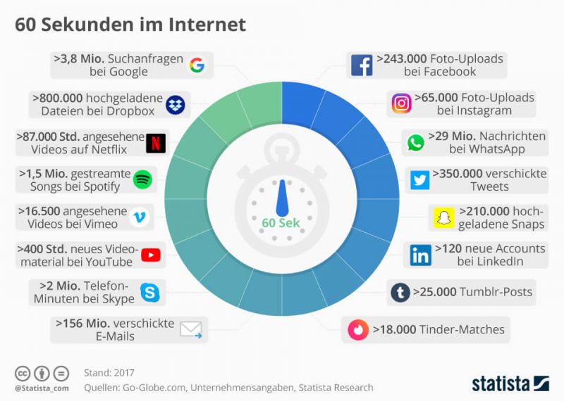 60-sekunden-internet-statista