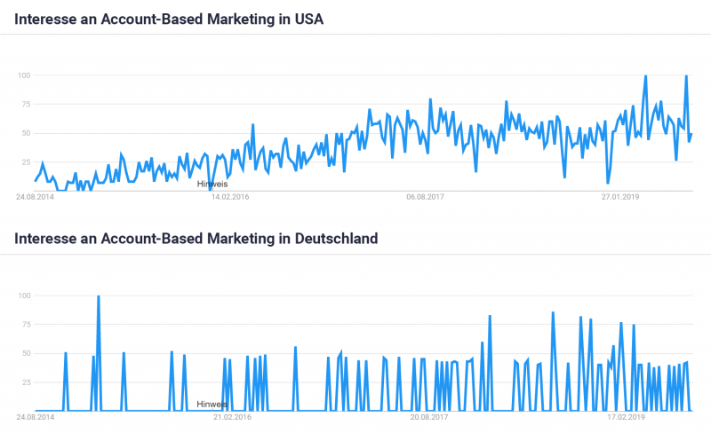 Trendkurve von Account-Based Marketing in den USA & Deutschland (2014-2019)