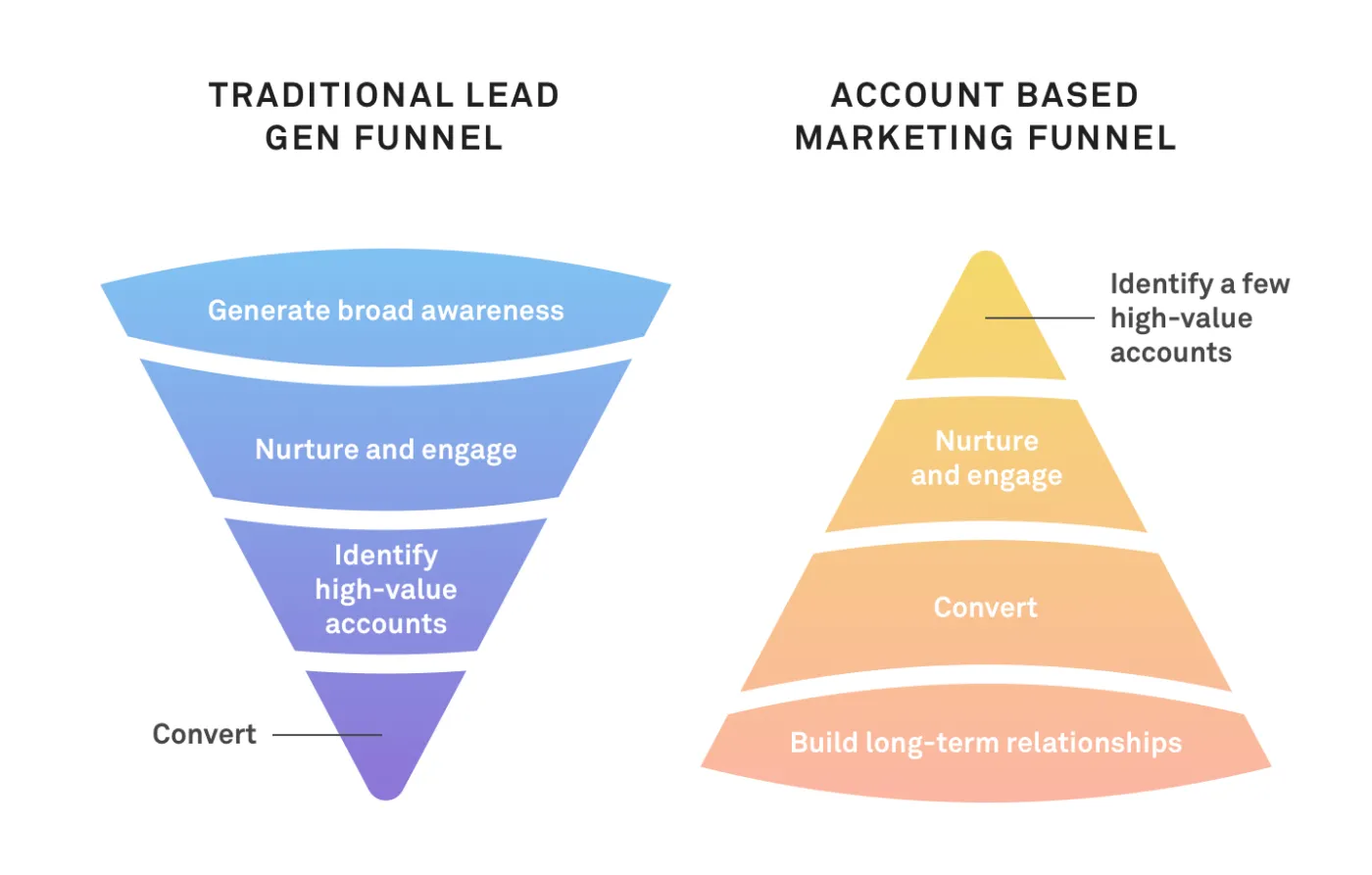 Marketing-Funnel im Vergleich: links der traditionelle Leadgenerierungs-Funnel und rechts der Funnel im Account-Based-Marketing (Quelle: Intercom)