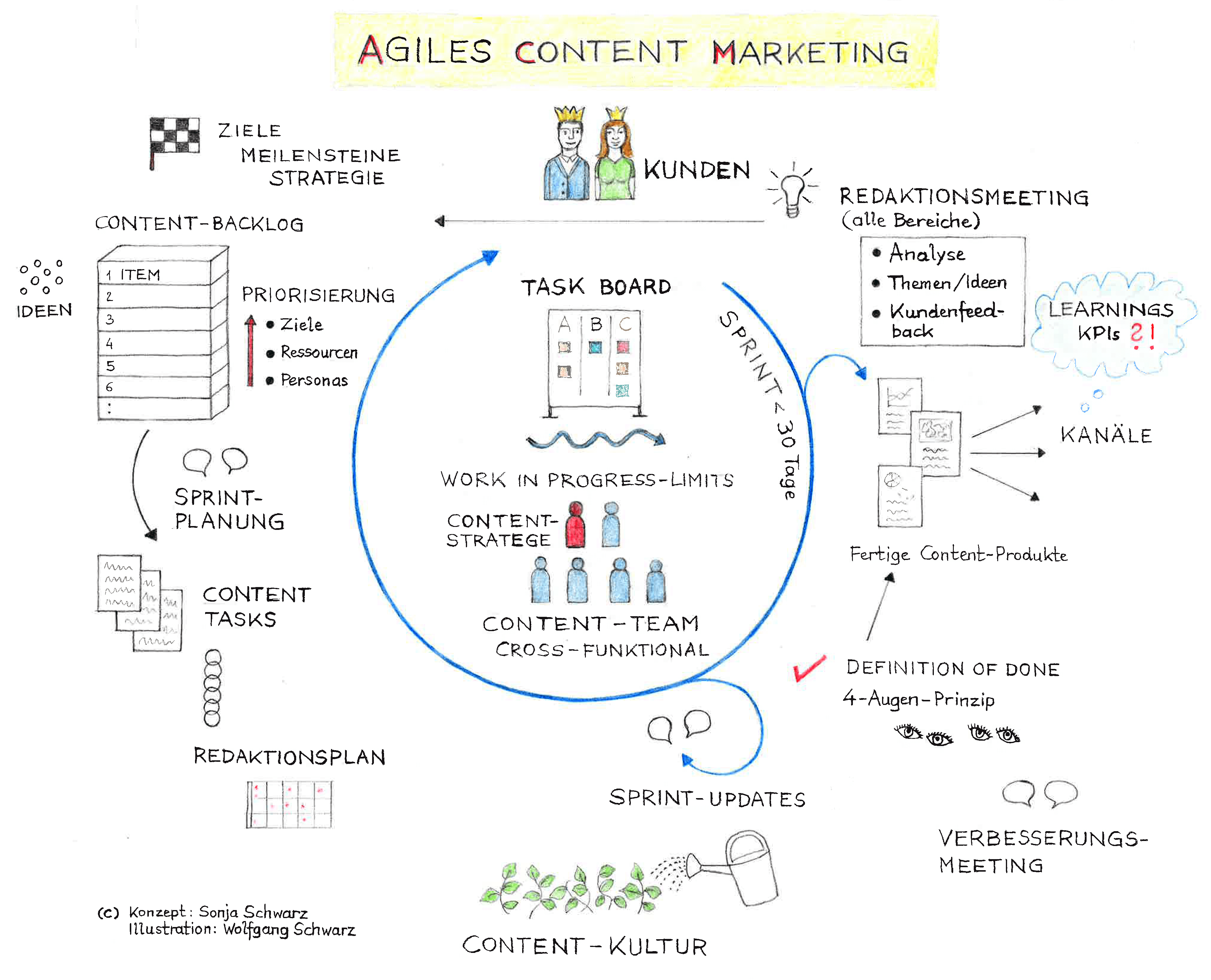 Agiles Content Marketing Modell
