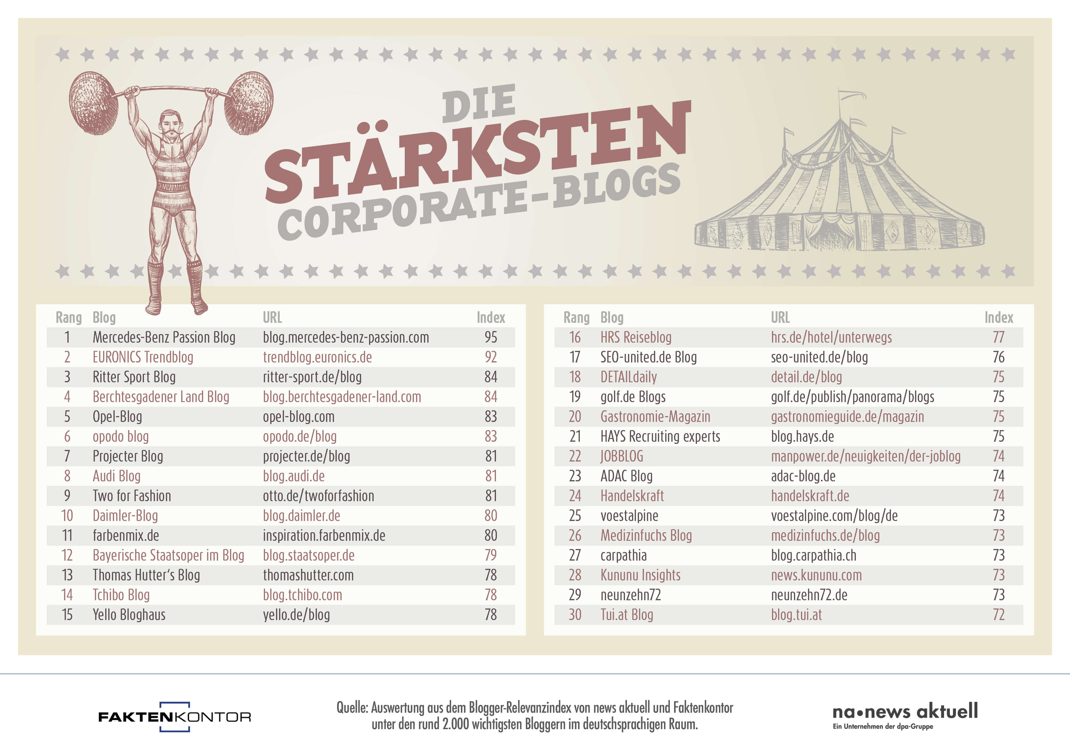 corporate-blog-ranking-deutschland-2018