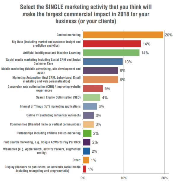 Studie zu Digital Marketing Trends (2018)