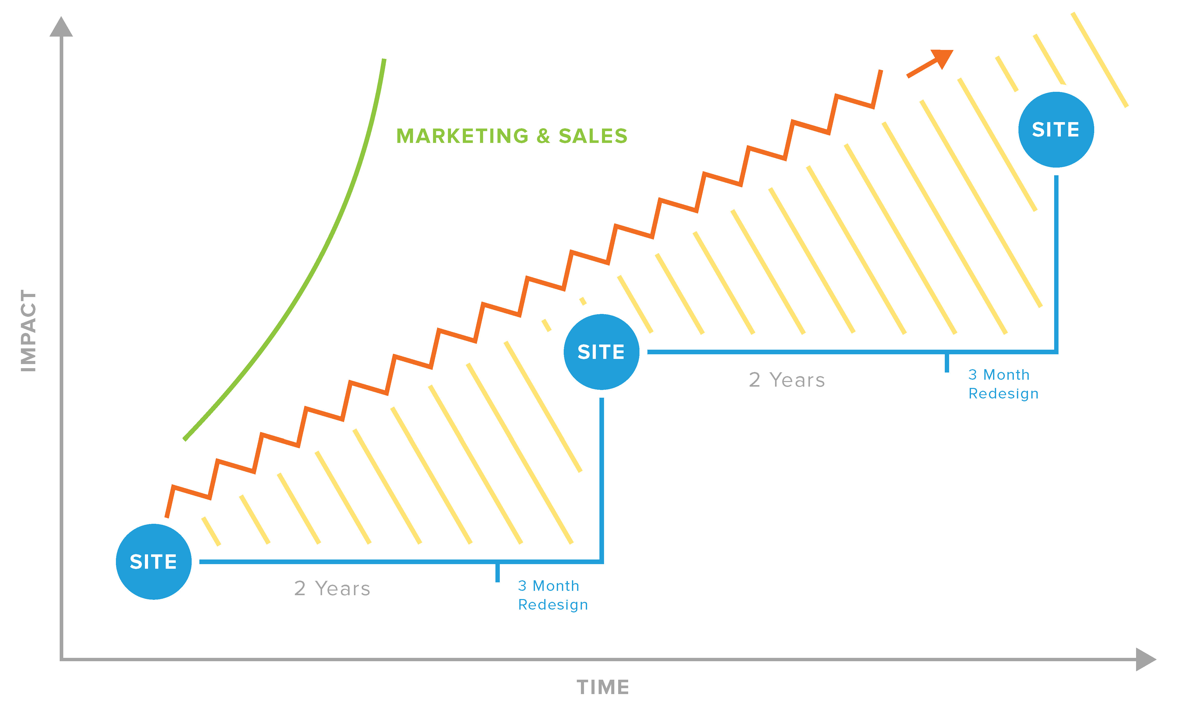 Growth-driven Designprinzip