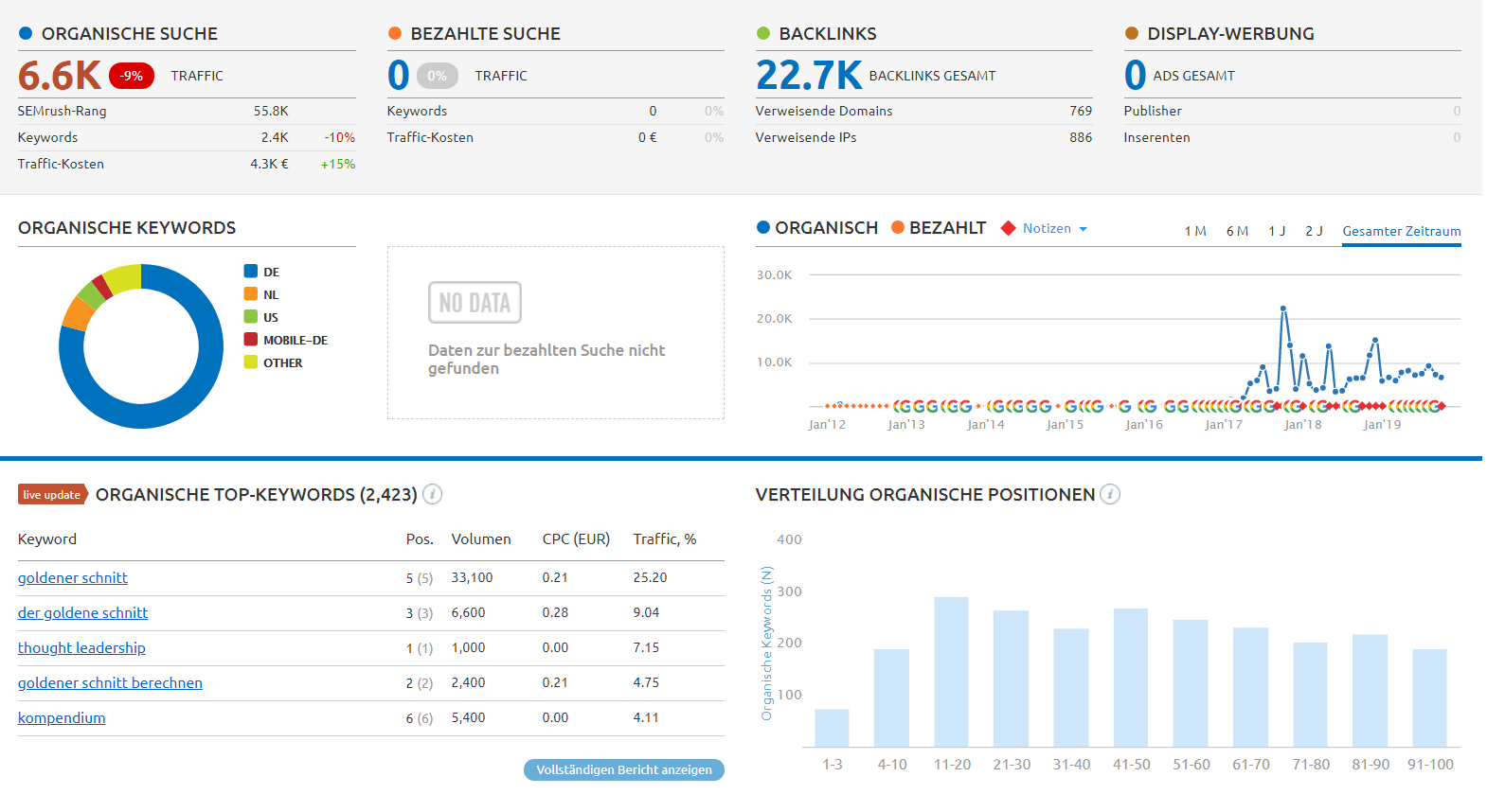  Domain Analytics: Informationen zum Traffic, Backlinks, Keywords & Rankings