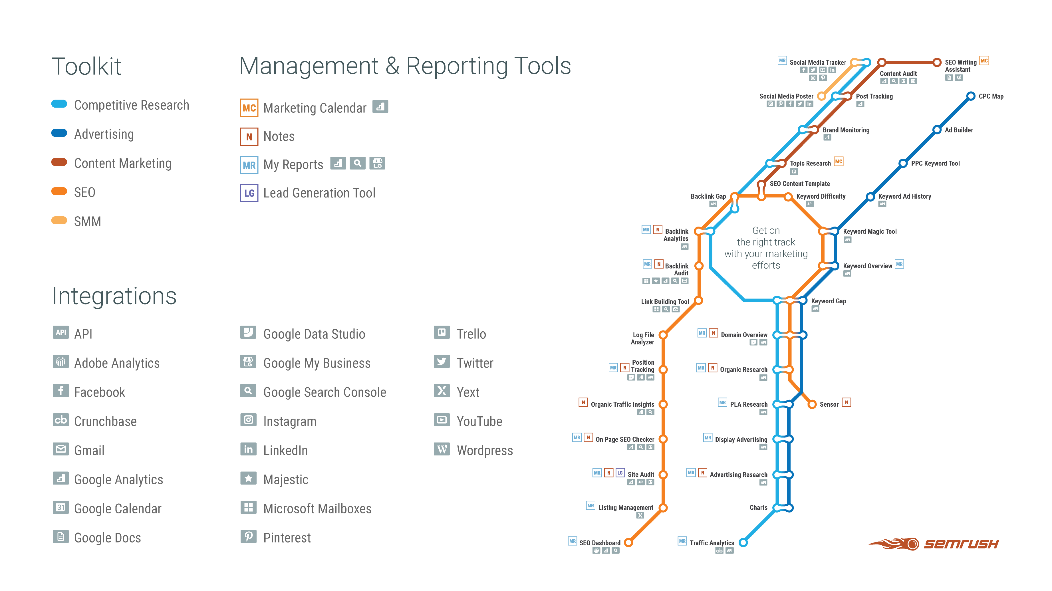 SEMrush Features & Integrationen