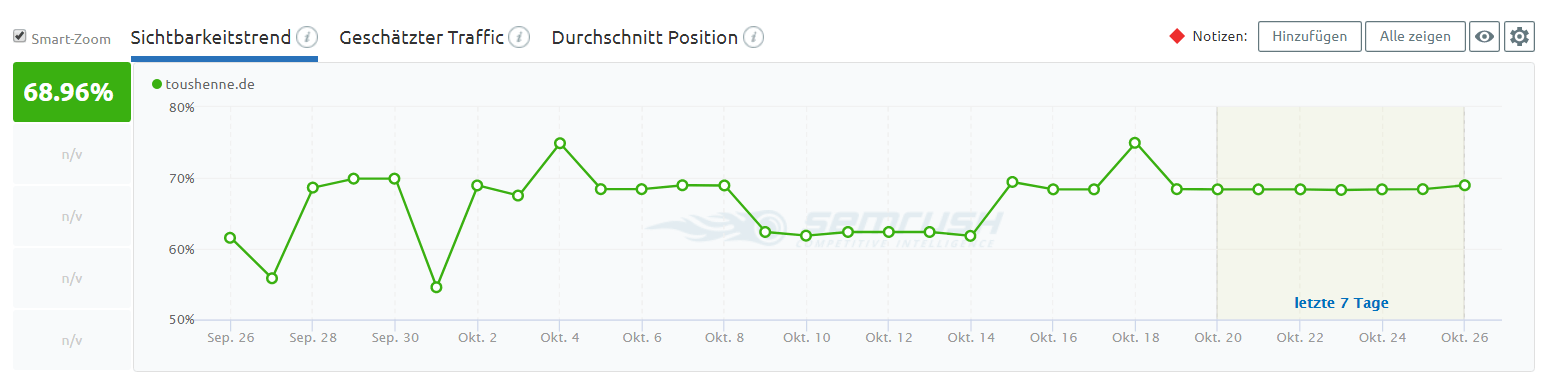 Position Tracking: Website-Sichtbarkeit im Zeitverlauf