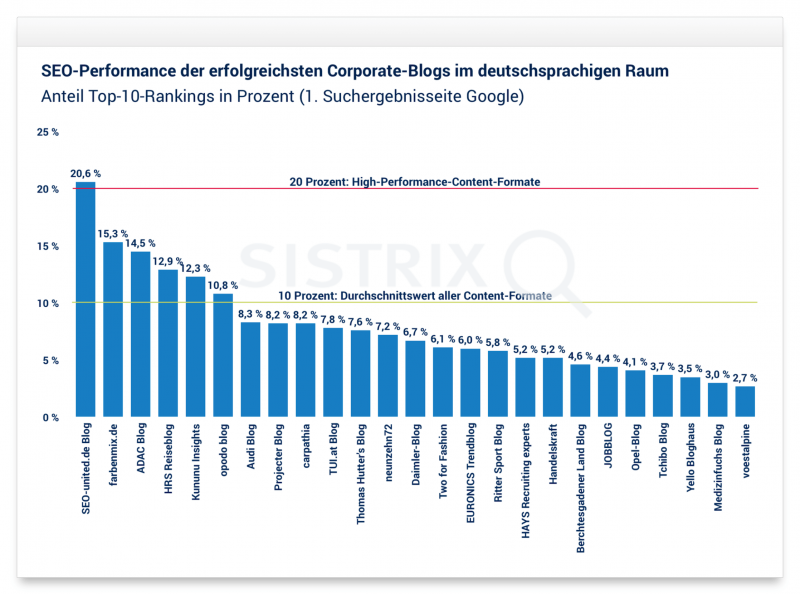SEO Performance der erfolgreichsten Corporate Blogs 2018