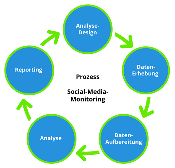 Social Media Monitoring Prozess