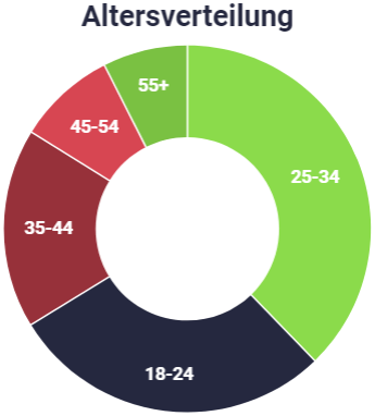 Altersverteilung