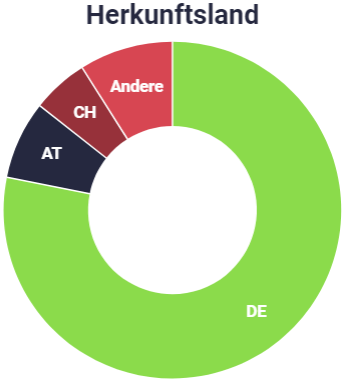 Herkunftsland