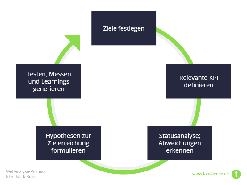 Webanalyse-Prozess