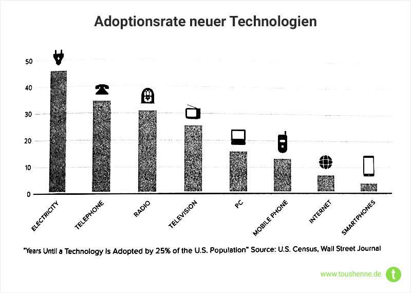 Adoptionsrate neuer Technologien