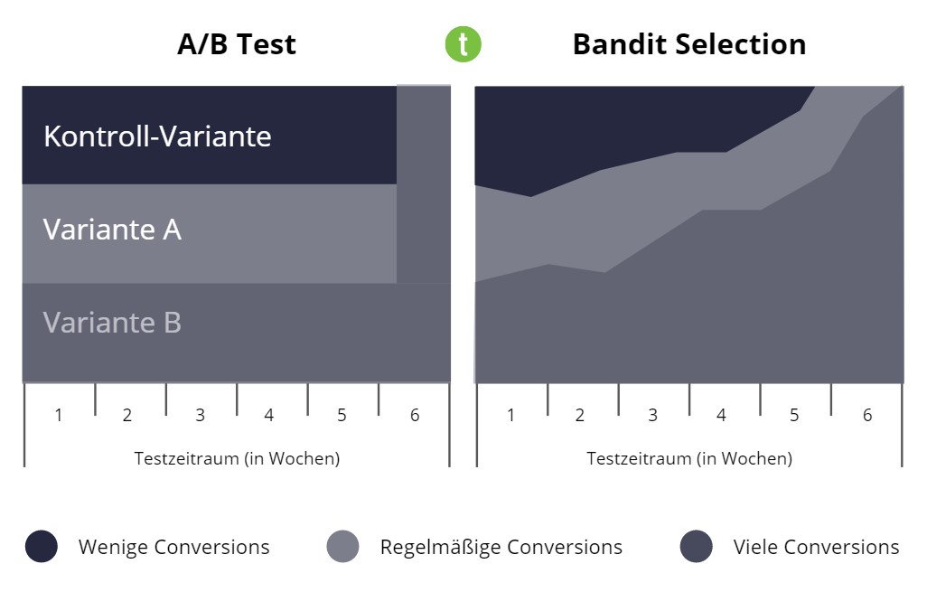 A/B-Testing vs. Bandit Selection