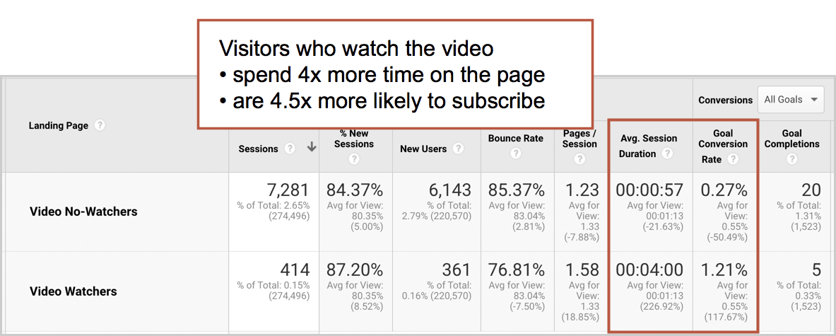 Google Analytics Auswertung von Nutzersegmenten mit Video Views