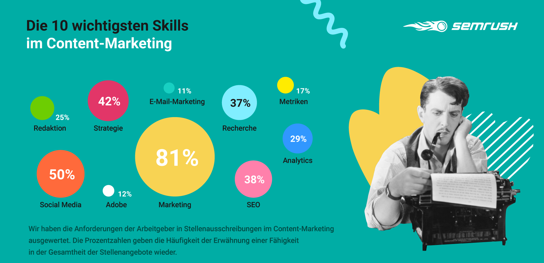 Content Marketing Skills (SEMrush Studie 2020)