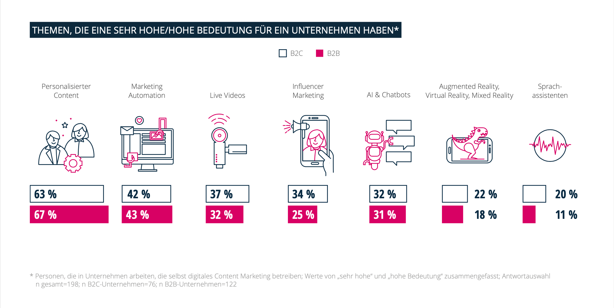 Content Marketing Trends Studie 2020