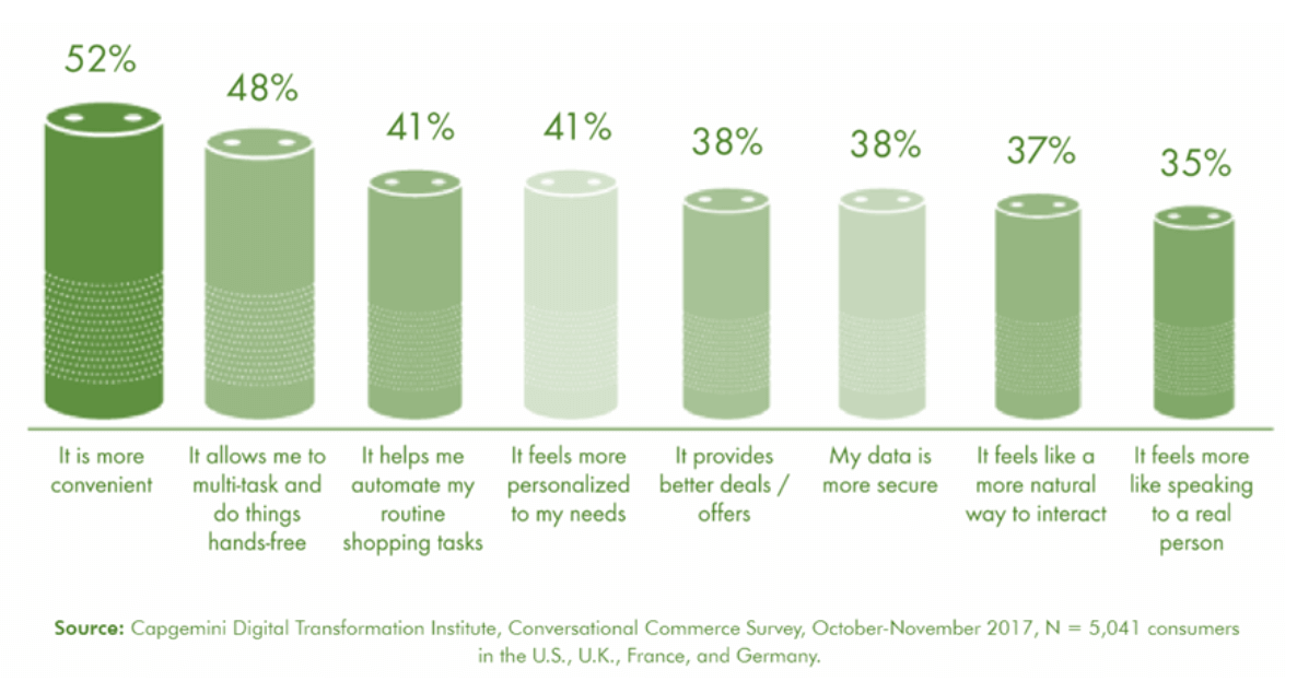 Ergebnisse der Conversational Commerce Survey 2017
