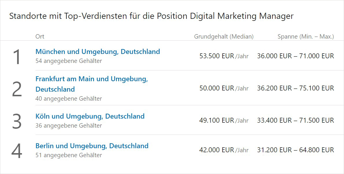 Standorte mit Top-Verdiensten für Digital Marketing Manager