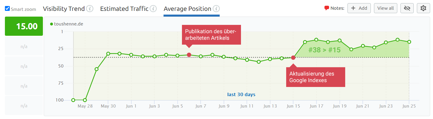 Ergebnisse der Content-Restrukturierung