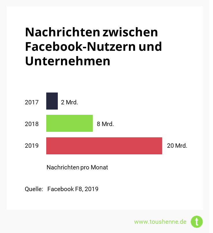 Facebook-Nachrichten zwischen Nutzern und Unternehmen