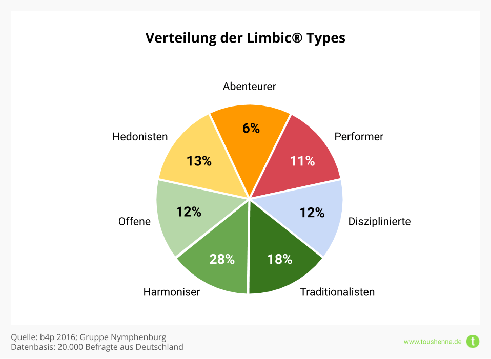 Verteilung der Limbic® Types in Deutschland