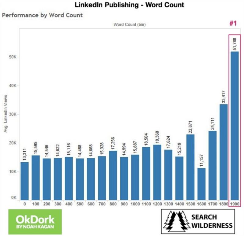 Studie zur Wortanzahl in LinkedIn-Beiträgen