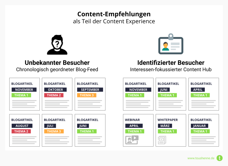 Blog Feed vs. Personalisierter Content Hub
