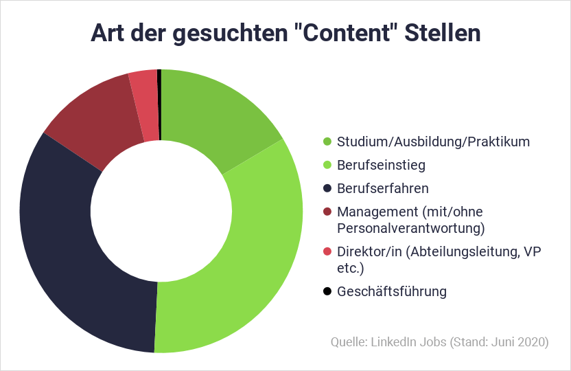 Jobs für Content Marketing Manager