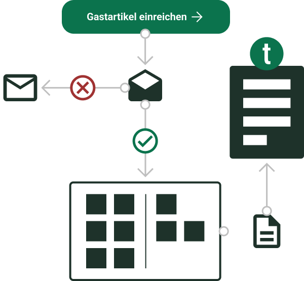 Prozess für Gastartikel