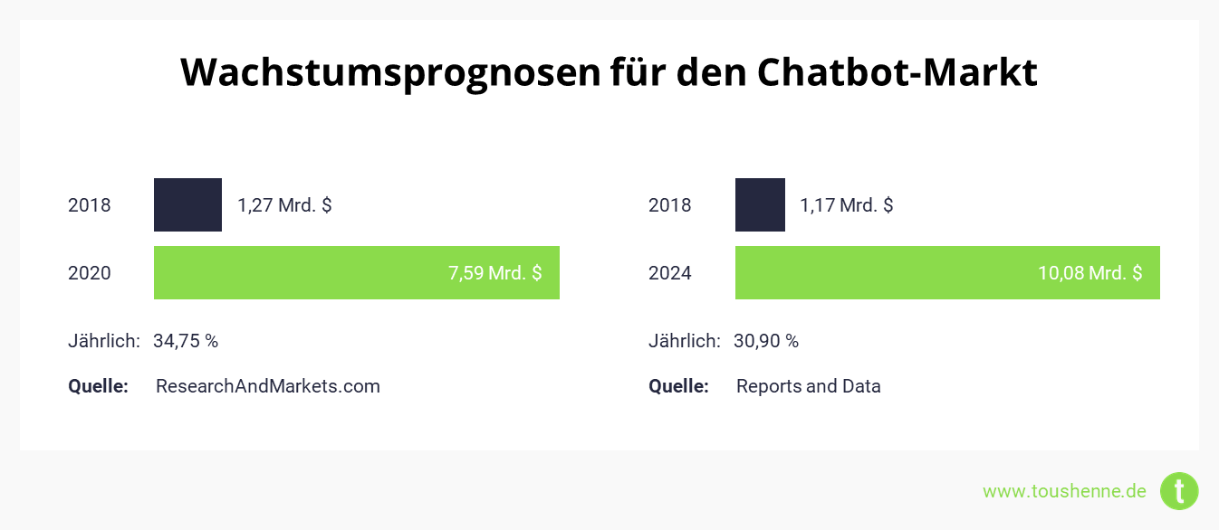 Wachstumsprognosen des Chatbot-Markts