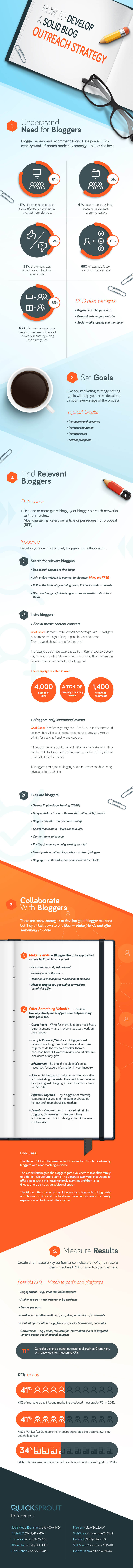 Blog Marketing Strategie