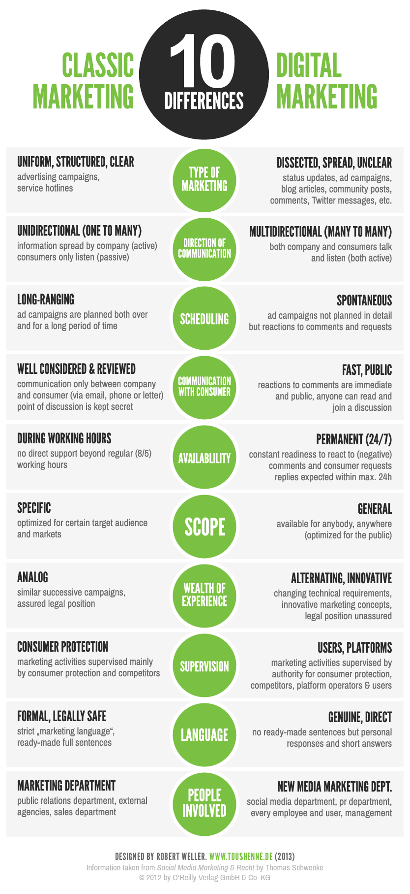 As 10 diferenças entre o marketing tradicional e o marketing digital