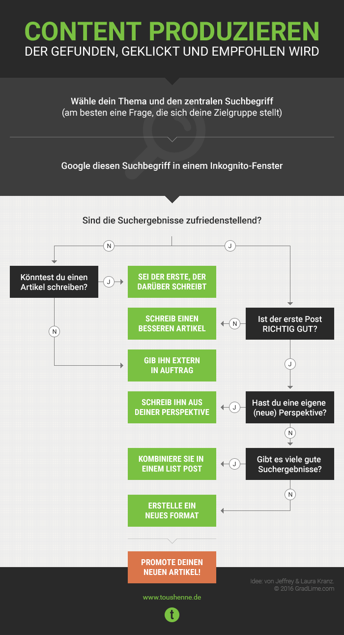 Flowchart: Content produzieren, der gefunden und geklickt wird