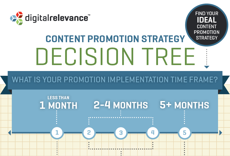 Content Promotion Decision Tree