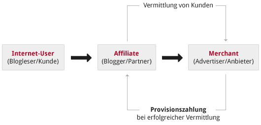 Affiliate-Marketing