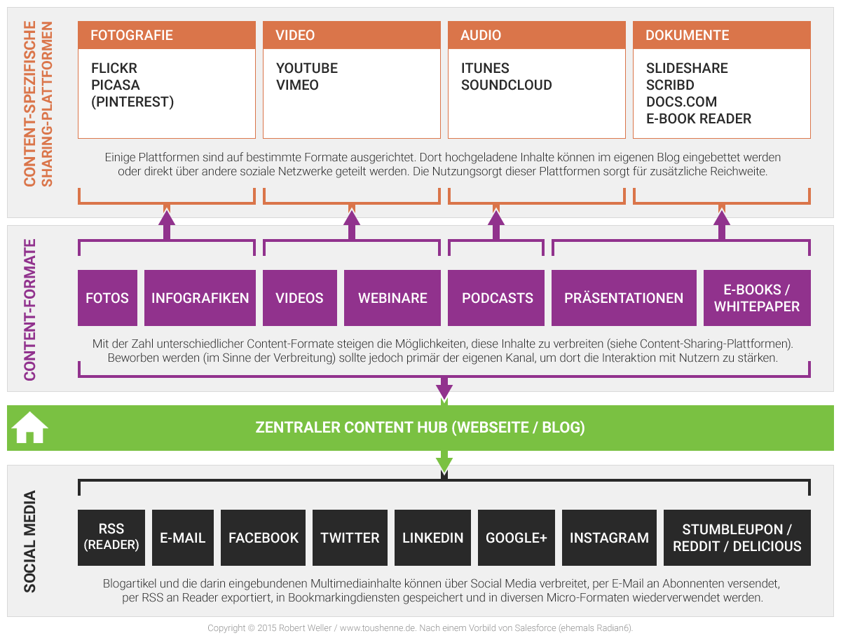 Schema für einen zentralen Content Hub