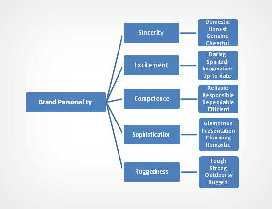 Brand Personality