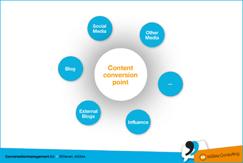 Content Conversion Point