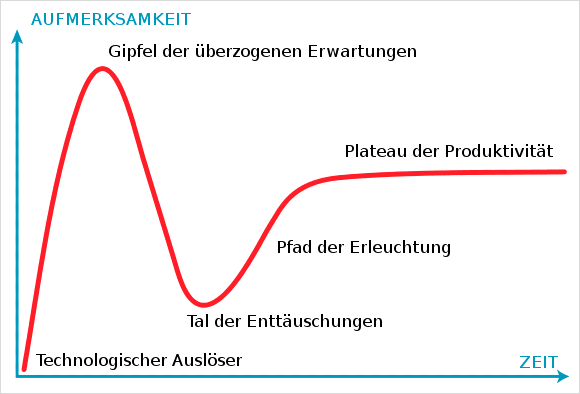 Hype Cycle