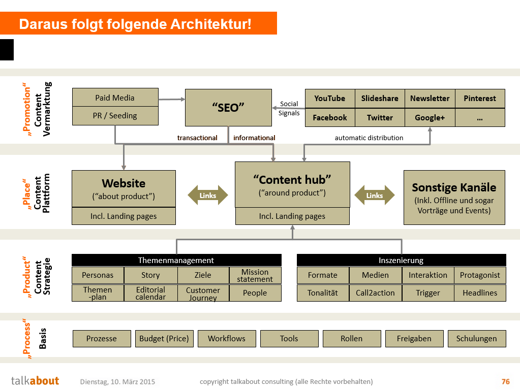 Content-Architektur Schaubild von Mirko Lange