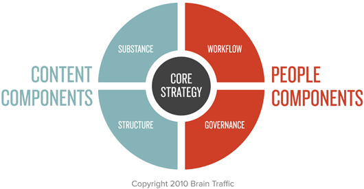 Content Strategy