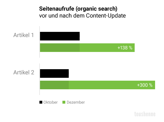 Ergebnisse meiner historischen Content-Optimierung