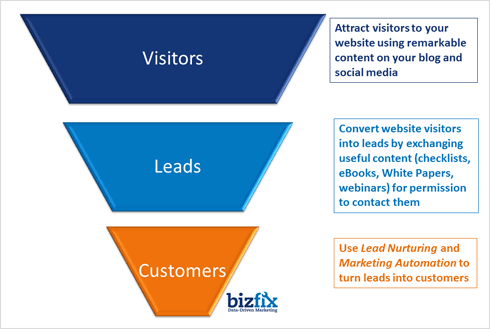 Conversion Funnel