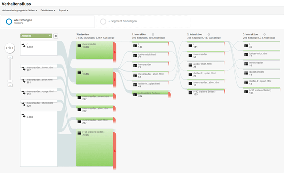 Google Analytics Verhaltensfluss