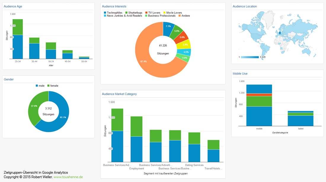 Zielgruppen-Übersicht in Google Analytics