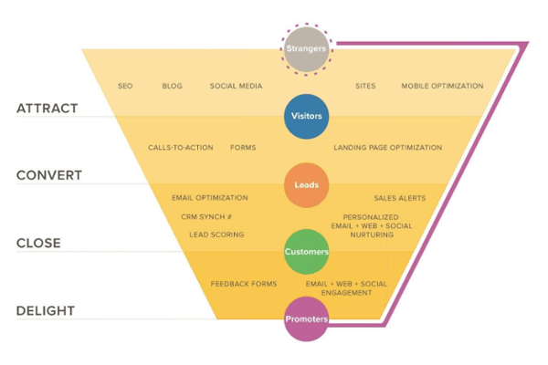 Inbound Marketing Conversion Funnel
