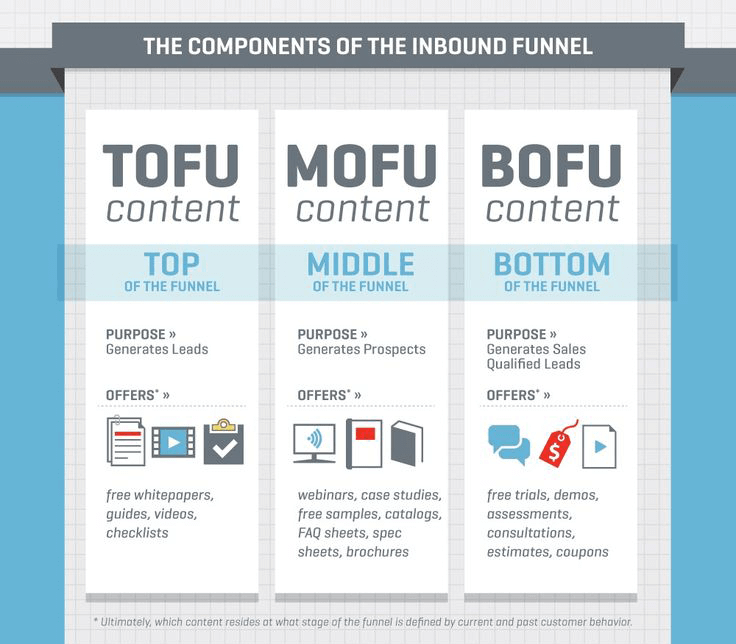 Inbound Marketing Funnel Components
