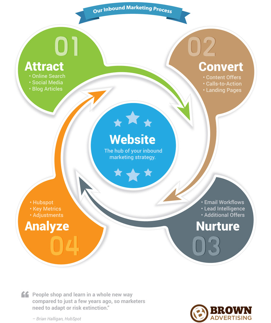 Inbound Marketing Prozess